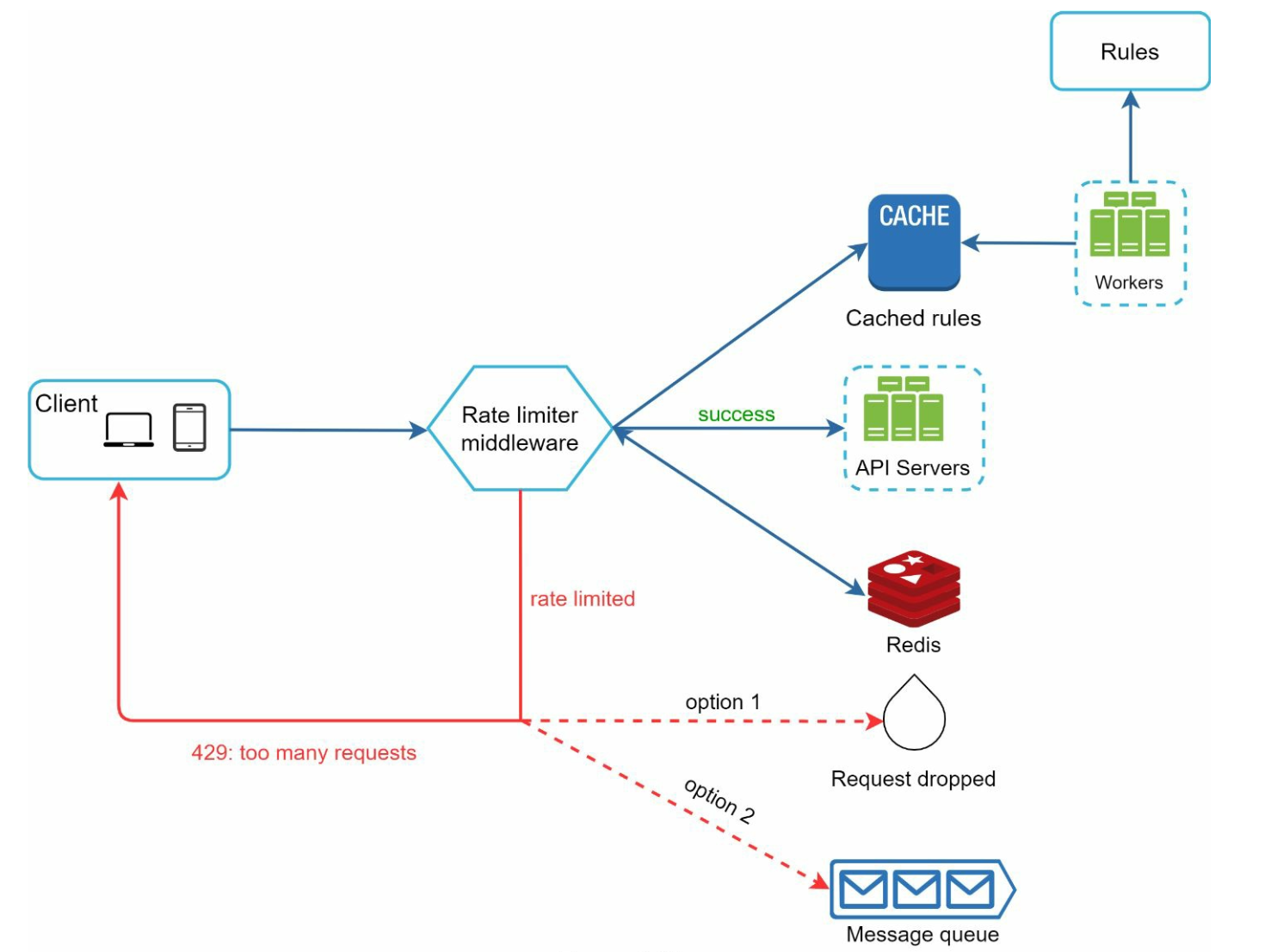 System Design Framework