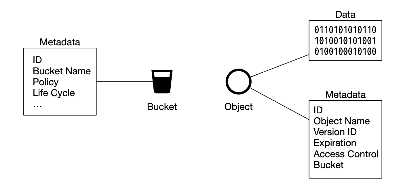 S3-like Storage