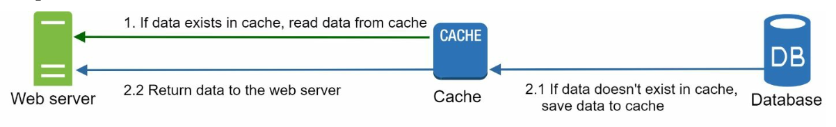Cache Layer