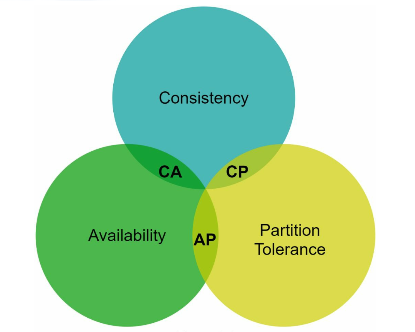 CAP Theorem