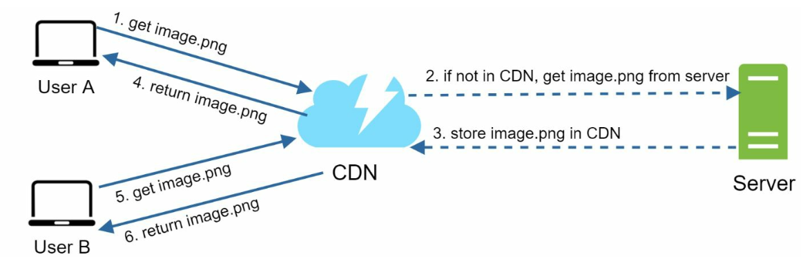 CDN