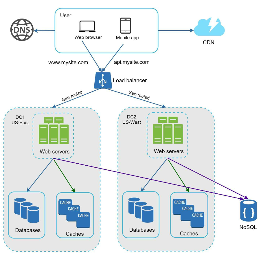 Multi Data Center