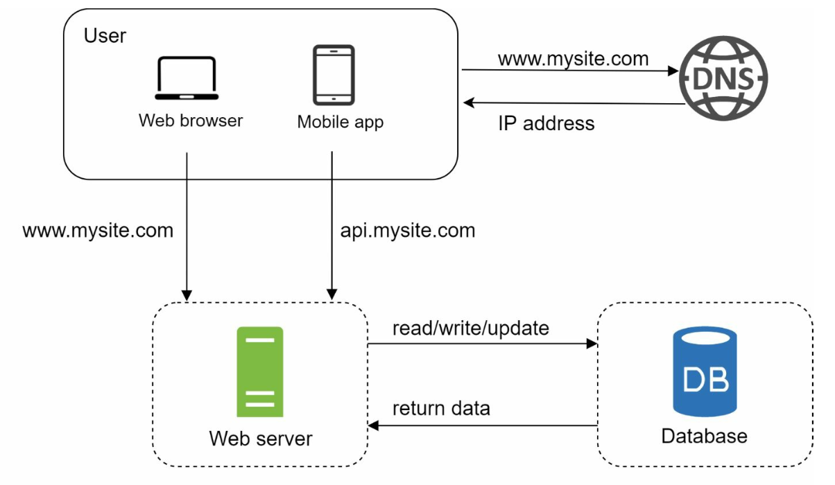 Database