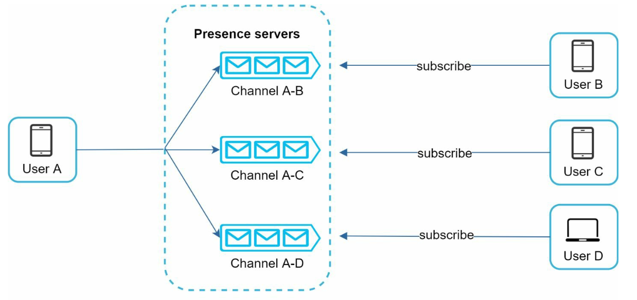 Notification System