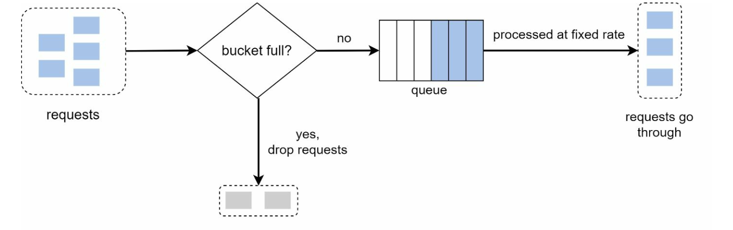 Token Bucket Algorithm