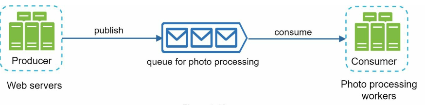 Message Queue