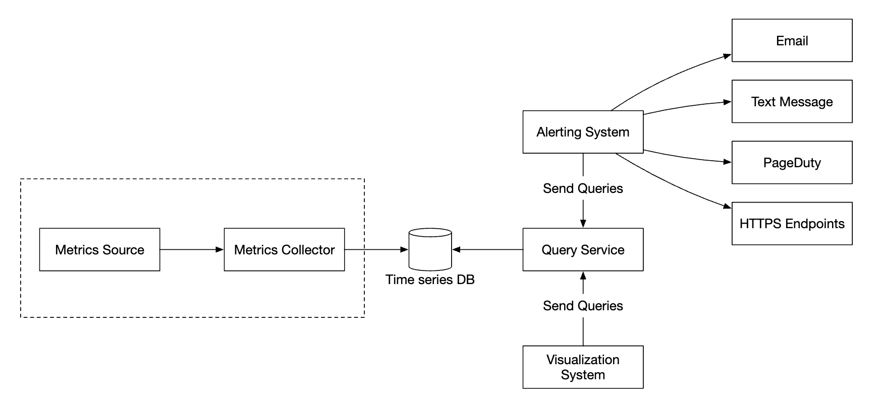 Monitoring