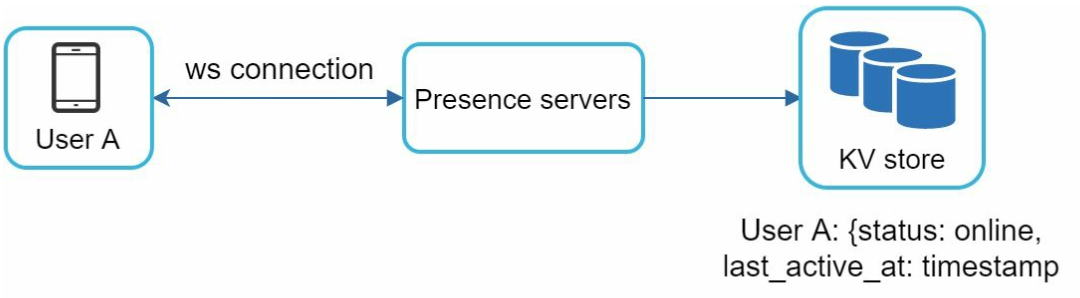 Online Presence