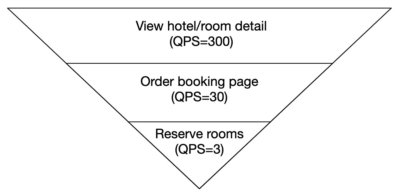 QPS Estimation