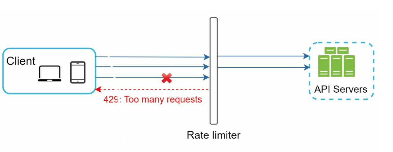 Rate Limiter