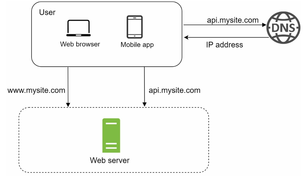 Single Server Architecture